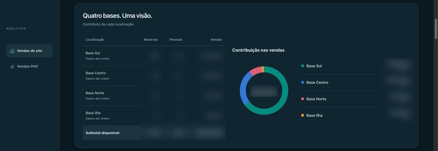 Sales dashboard with blurred charts and totals